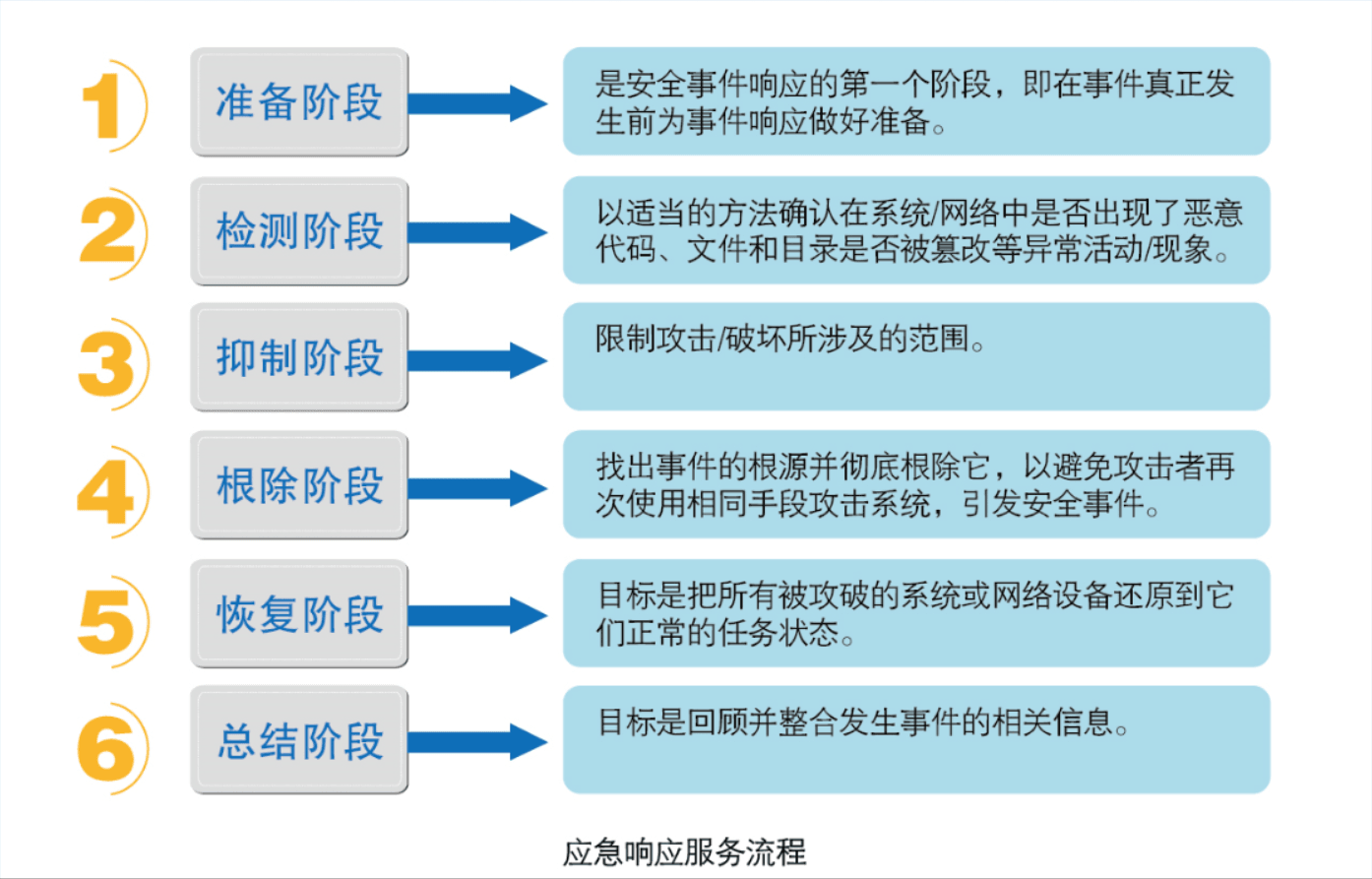 信息安全风险评估流程